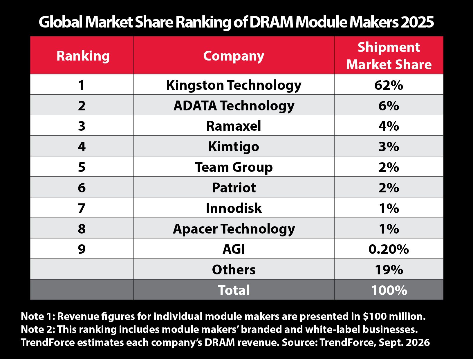 Kingston held 62% of the global DRAM module market in 2025