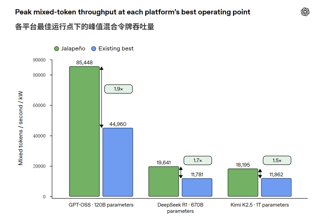 OpenAI chart comparing Jalapeño peak mixed-token throughput per kilowatt across three large language models